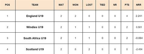 Under 19 World Cup 2024 Points Table: Updated standings after Nepal ...