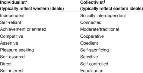 Differences between individualist and collectivist cultures | Download ...