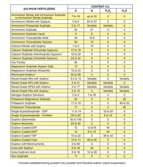 Sulphur Fertilizer Types - The Sulphur Institute