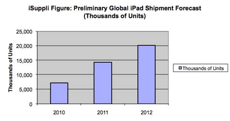 Apple iPad sales predicted to reach 7M in 2010, 20.1M by 2012 ...