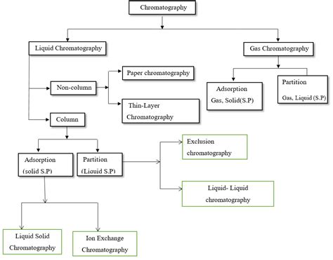 Chromatography, Types , Principle of chromatography and its applications - Chemistry Notes