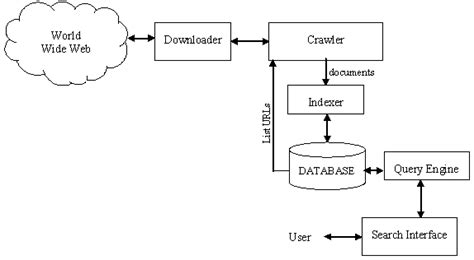 Architecture of a typical web search engine | Download Scientific Diagram