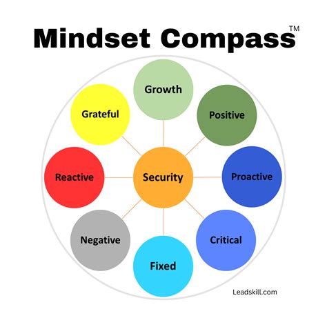 Mindset Compass(TM)