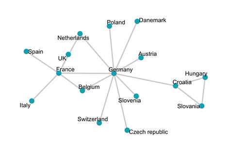 Network Analysis and Manipulation using R - Articles - STHDA