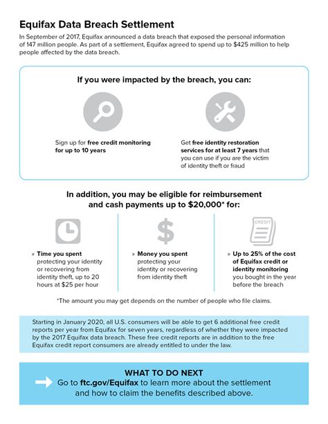 Infographic: Equifax Data Breach Settlement | Consumer Advice