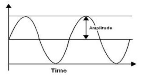 Alternating Current: Definition, Basic Principles and Difference - Getmyuni