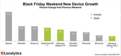 iPad Air Leads Tablets During Holiday Weekend | Ubergizmo