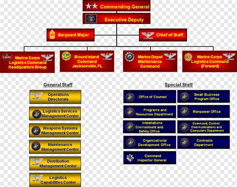 Marine Corps Organizational Structure Chart