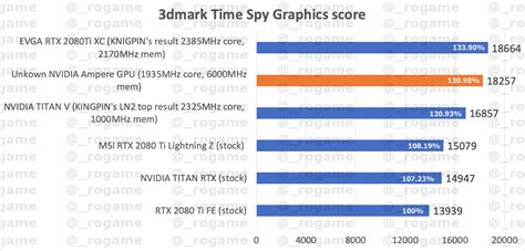 NVIDIA RTX 3080 Time Spy Benchmark Leaked - Blows Away The RTX 2080 Ti