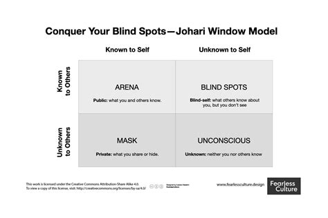 Johari Window Printable