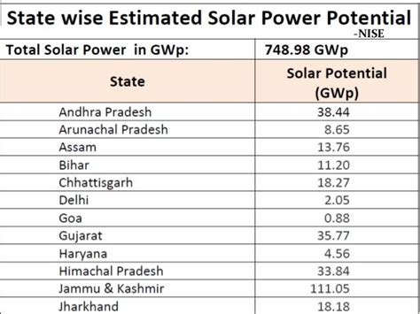 Potential of Solar energy in India