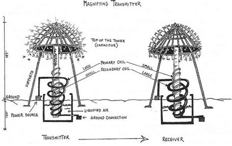 Tesla Wireless Power Transmission | Download Scientific Diagram