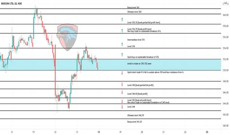 BIOCON Stock Price and Chart — NSE:BIOCON — TradingView