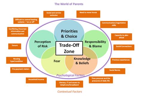 The trade-off model | Download Scientific Diagram