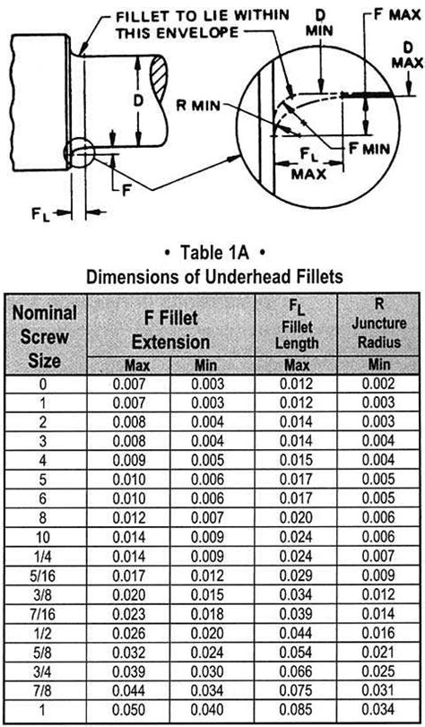 Screw Sizes - Screw Sizing Chart & Socket Cap Screw Data | ASM | MW…