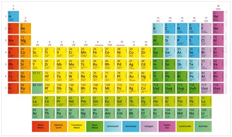 Periodic Table Of Elements Explained | Elcho Table