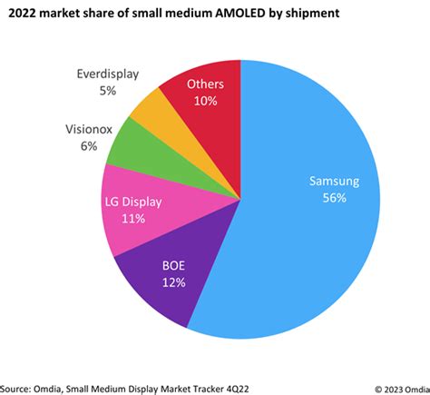 Samsung, BOE and LG Display Place on the Podium for AMOLED Market Share – Display Daily