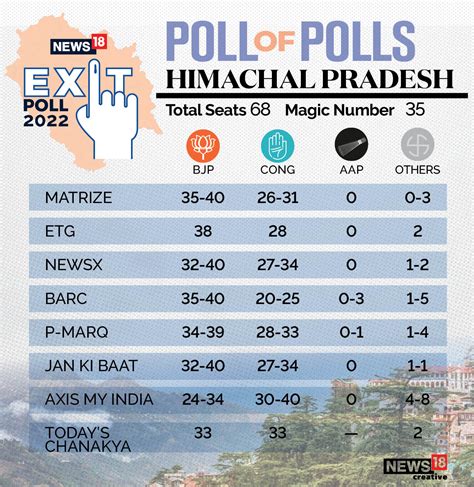 After MCD AAPetiser, It's Ballot Banquet Main Course: Who Will Poll Vault to Victory in Gujarat ...