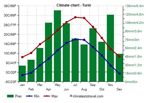 Turin climate: weather by month, temperature, rain - Climates to Travel