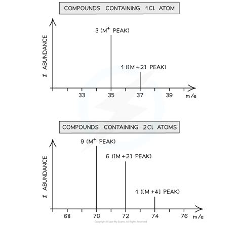 The M+1 & M+2 Peaks | CIE AS Chemistry Revision Notes 2025