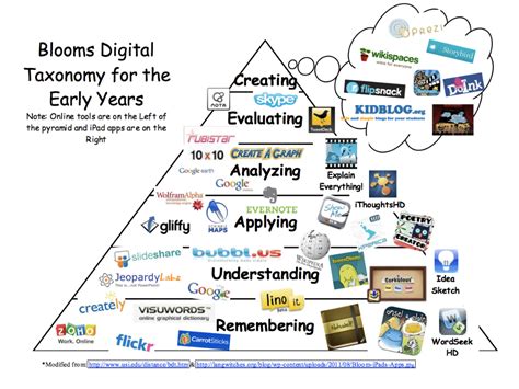 ZaidLearn: A Juicy Collection of Bloom's Digital Taxonomies ...