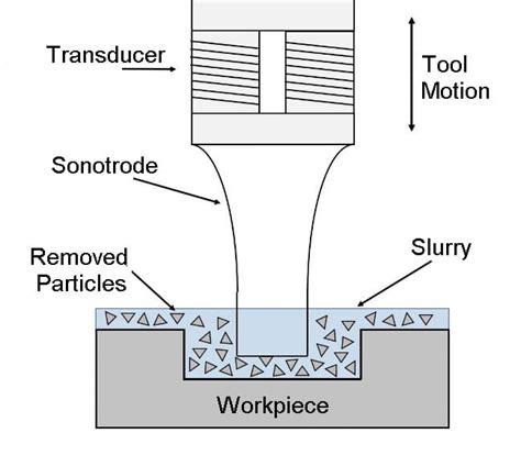 Ultrasonic Machining: Diagram, Working Principle, Applications