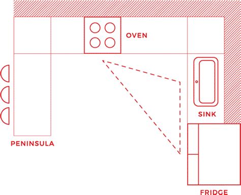 Tips for Designing a U-Shaped Kitchen Layout