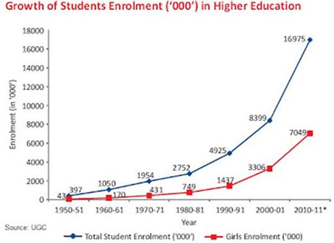 Indian Higher Education Sector-Growth Unlimited, Opportunities Aplenty! - InsideIIM