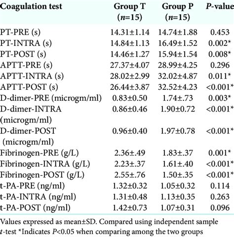 Comparison of coagulation profile. | Download Scientific Diagram