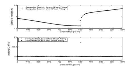 Depth D and discharge Q at steady state (P 3) after shock fitting | Download Scientific Diagram