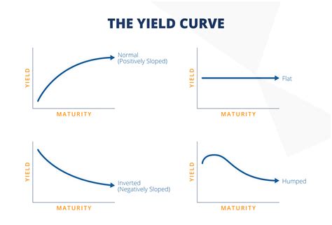 Government Bond Yield Curve - Financial Edge