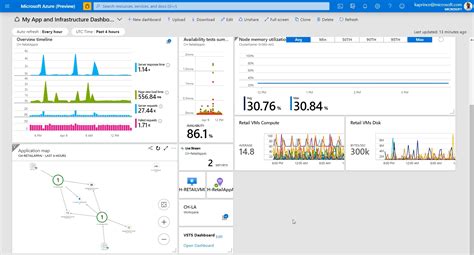 Procedimientos recomendados de Azure Monitor: análisis y visualizaciones - Azure Monitor ...