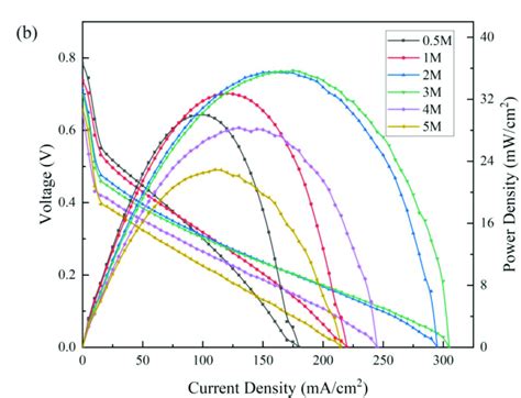 Polarization curves at different methanol concentrations at 343 K: (a)... | Download Scientific ...