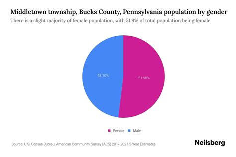 Middletown township, Bucks County, Pennsylvania Population by Gender ...