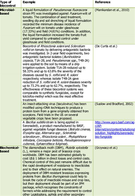 Examples of microbial-based and biochemical-based biopesticides ...