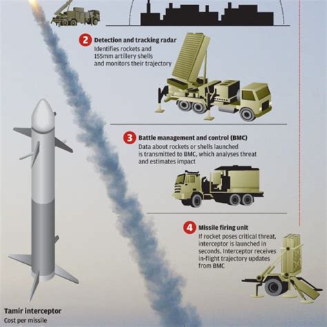 Infographic: The ‘Iron Dome’ | South China Morning Post