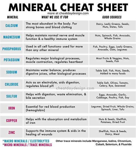 Printable Daily Intake Of Vitamins And Minerals Chart