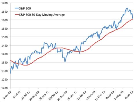 S&P 500 To Test 50-Day Moving Average - Business Insider