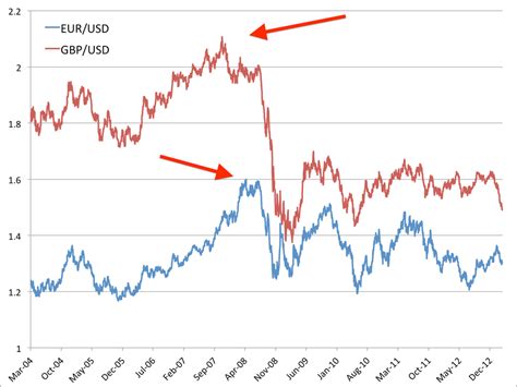 The Comeback Of The US Dollar - Business Insider