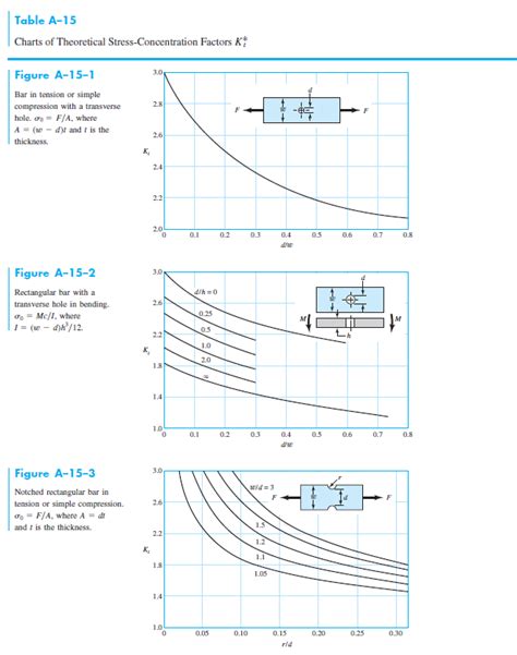 Solved Charts of Theoretical Stress-Concentration Factors | Chegg.com