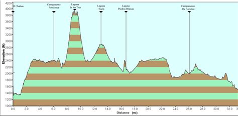 GreatTreks.com - Hiking the Mount Fitzroy Trek - Elevation - Argentina - Patagonia