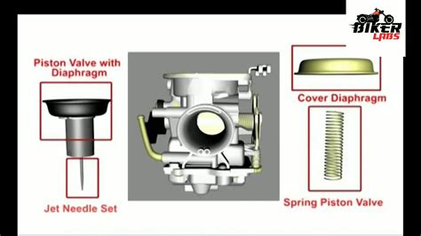 Carburetor working animation - YouTube