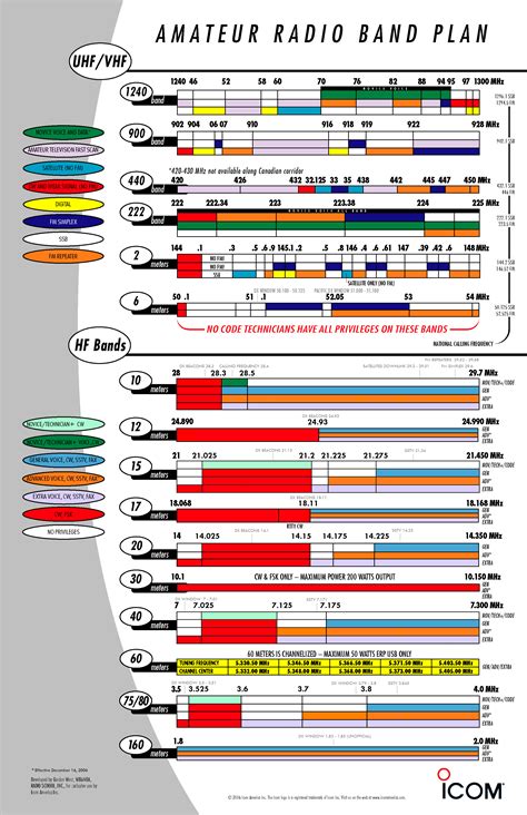 U.S. Amateur Band Plan Chart