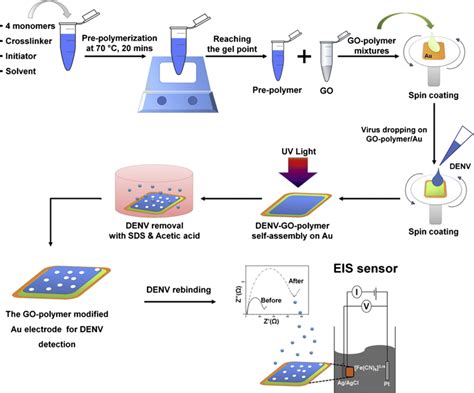 Fabrication process of polymer matrix/graphene oxide composite-based... | Download Scientific ...