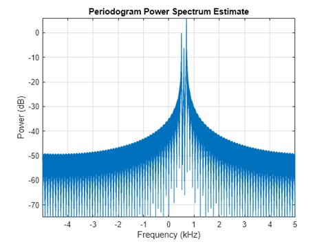 Single Sideband Modulation via the Hilbert Transform - MATLAB & Simulink Example