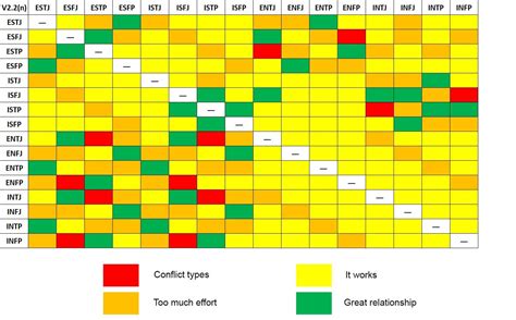 My relationship chart ver 2.0 : r/mbti