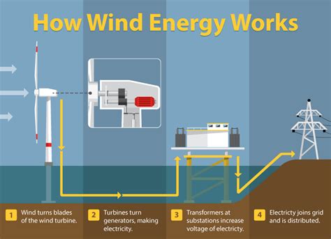 Schematic Of Wind Turbine