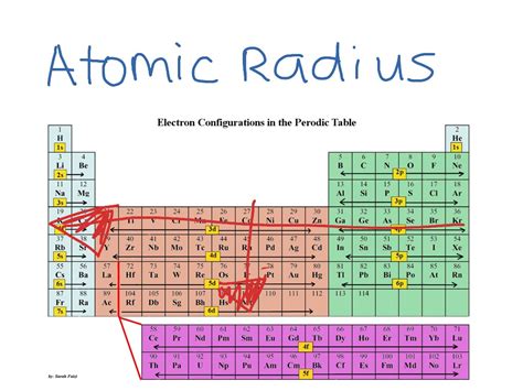 Radius periodic table - dikisilver