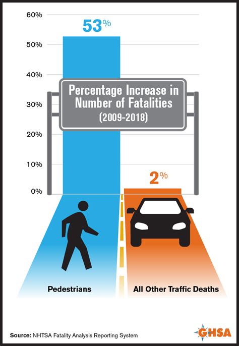 Pedestrian Traffic Fatalities by State: 2019 Preliminary Data | GHSA