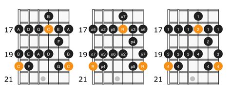 C Major Scale on Guitar: Positions & Theory